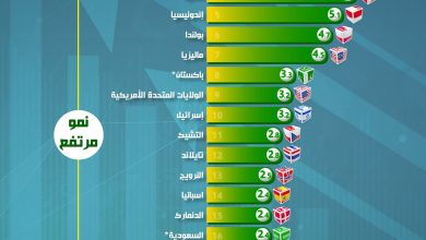 صورة بالإنفوجراف… مصر تحتل المركز الثالث عالمياً في قائمة “الإيكونومست” الدورية للنمو الاقتصادي