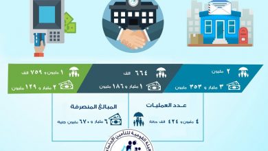 صورة التضامن تعلن عن صرف معاشات بقيمة 6.67 مليار جنيه فى سادس ايام اغسطس