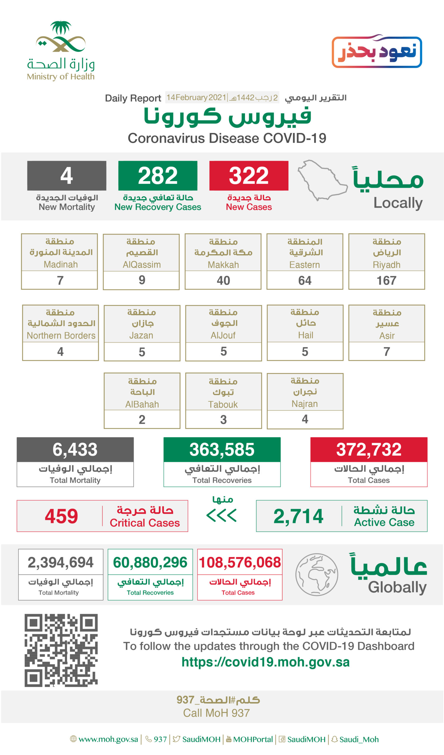 إحصاءات كورونا في السعودية اليوم الأحد 14 فبراير 2021