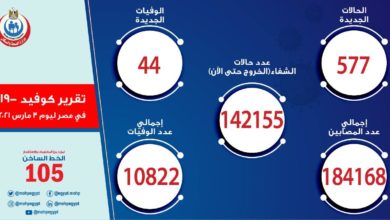 صورة آخر تطورات الوضع الوبائي لكورونا مصر.. تسجيل 577 حالة إصابة جديدة و44 حالة وفاة